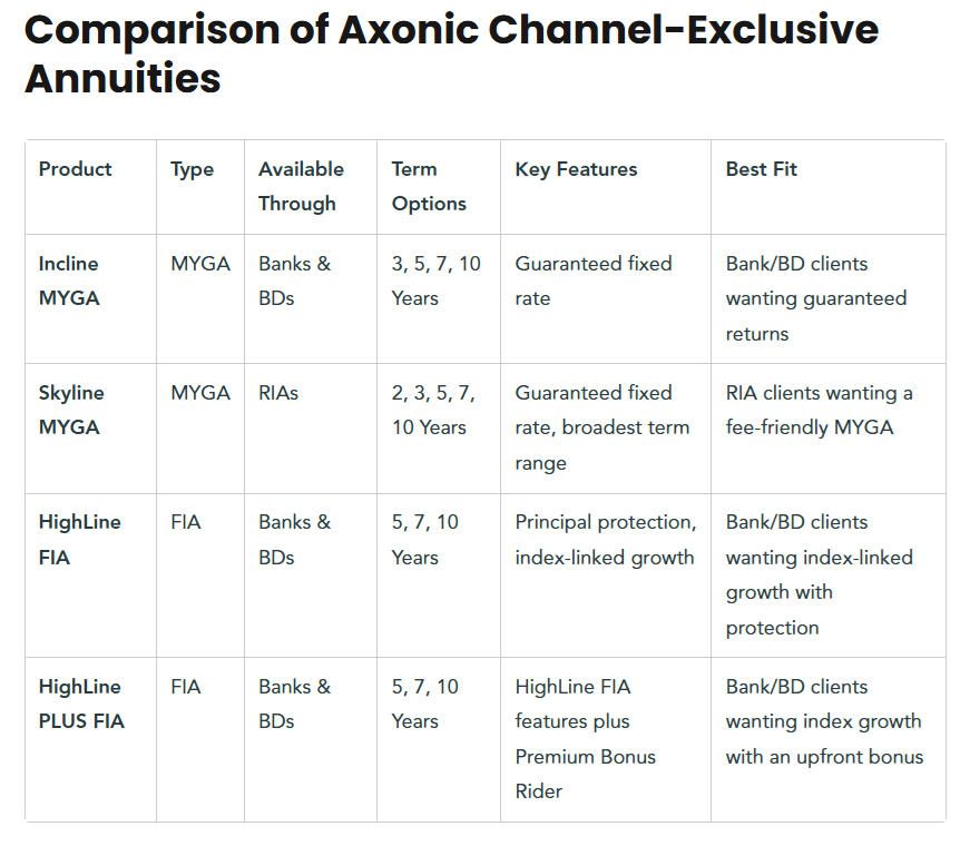 Comparison of Axonic Channel-Exclusive Annuities