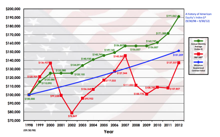 American Equity Index-5 historical chart