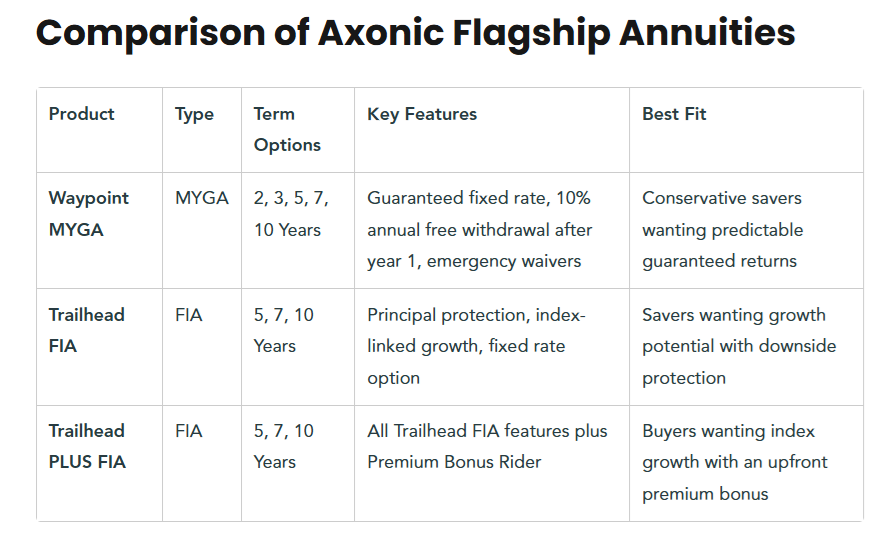 Comparison of Axonic Flagship Annuities